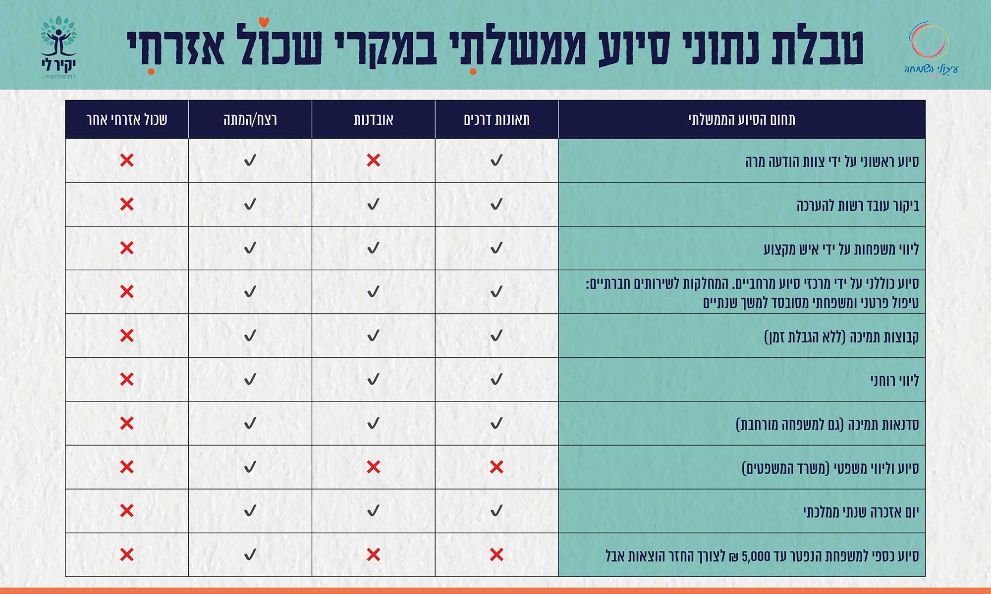 טבלת נתוני סיוע משפחתי במקרה של שכול אזרחי