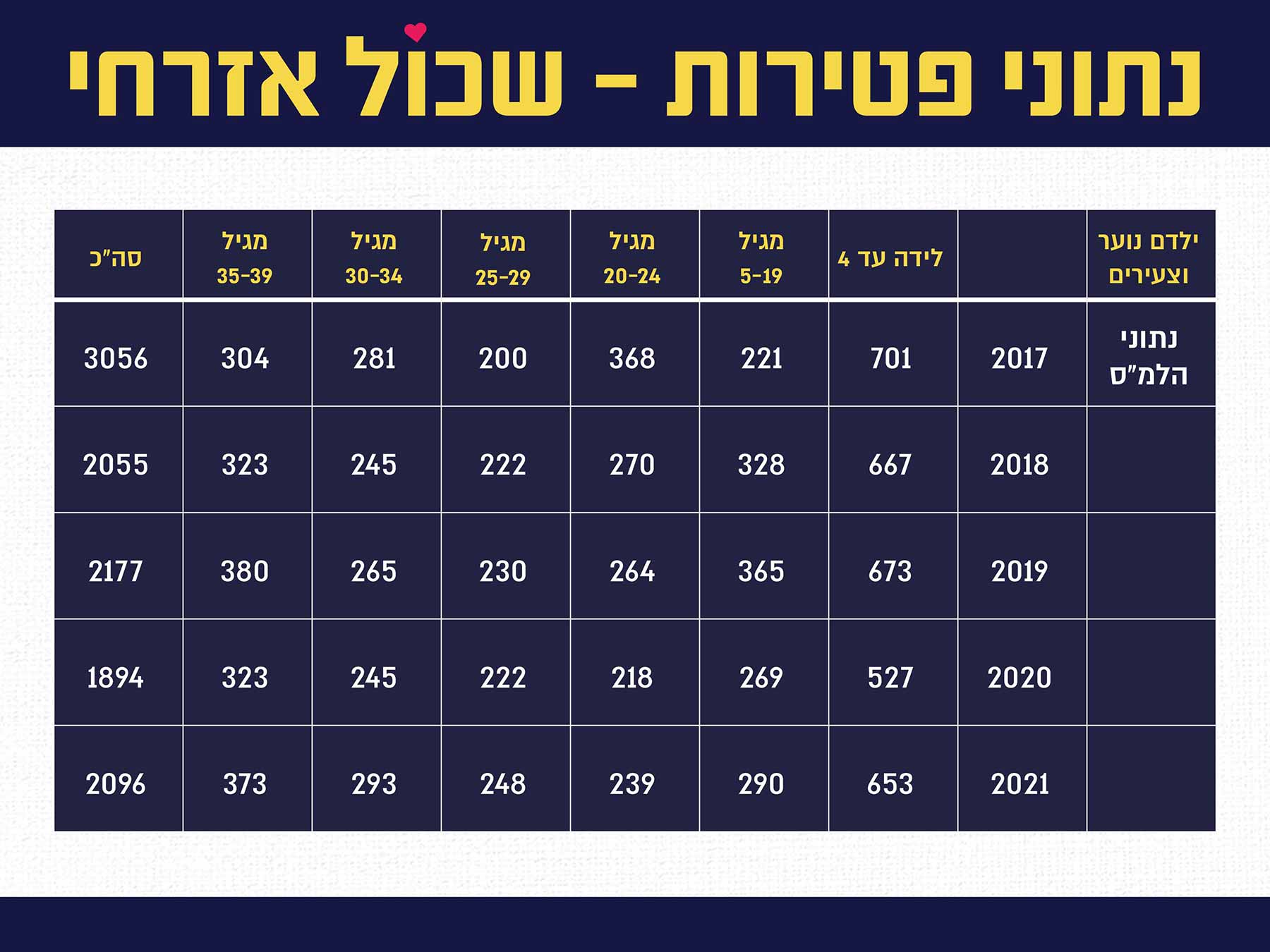נתוני פטירה שכול אזרחי